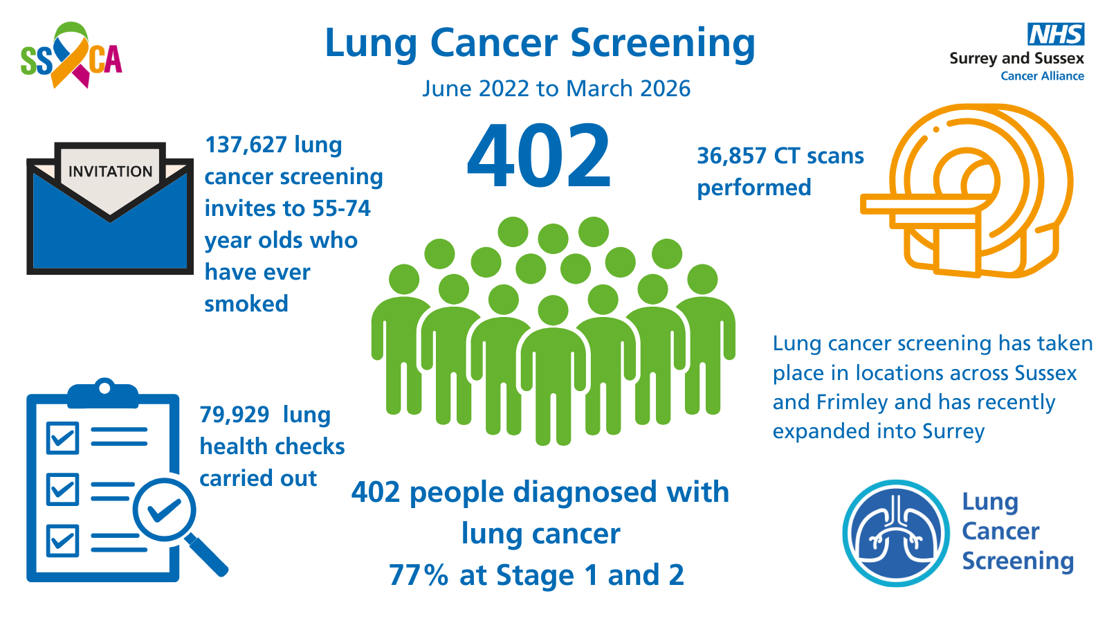 This is an infographic showing that since June 2022, 312 people have been diagnosed with lung cancer through the Lung Cancer Screening Programme across the Surrey and Sussex Cancer Alliance footprint.