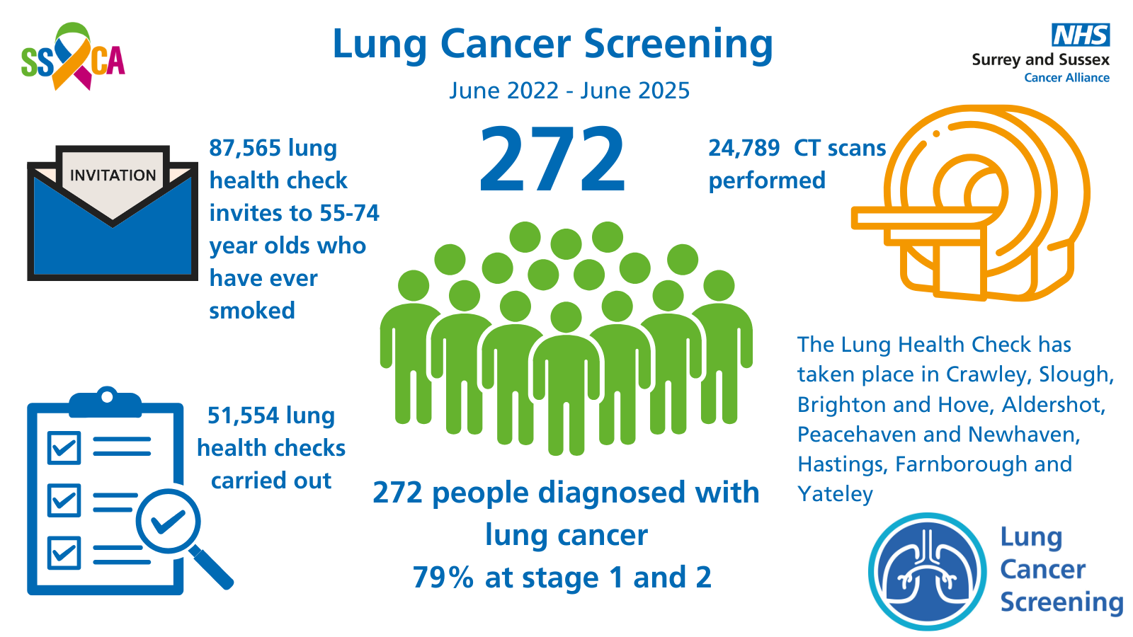This is an infographic showing that since June 2022, 272 people have been diagnosed with lung cancer through the Lung Cancer Screening Programme across the Surrey and Sussex Cancer Alliance footprint.