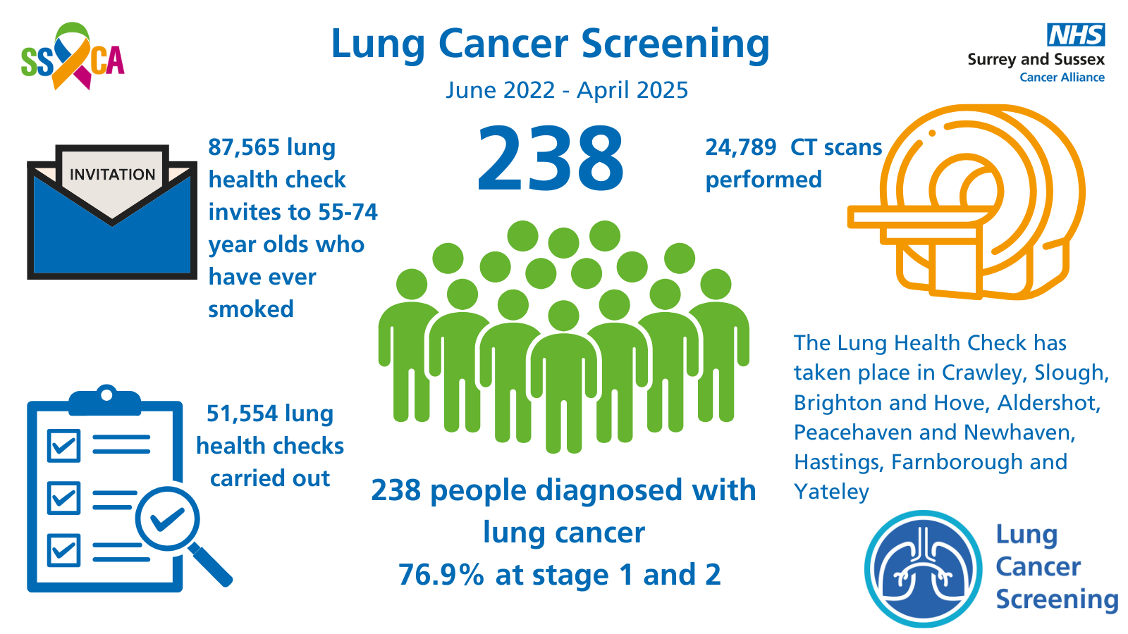 This is an infographic showing that since June 2022, 238 people have been diagnosed with lung cancer through the Lung Cancer Screening Programme across the Surrey and Sussex Cancer Alliance footprint.