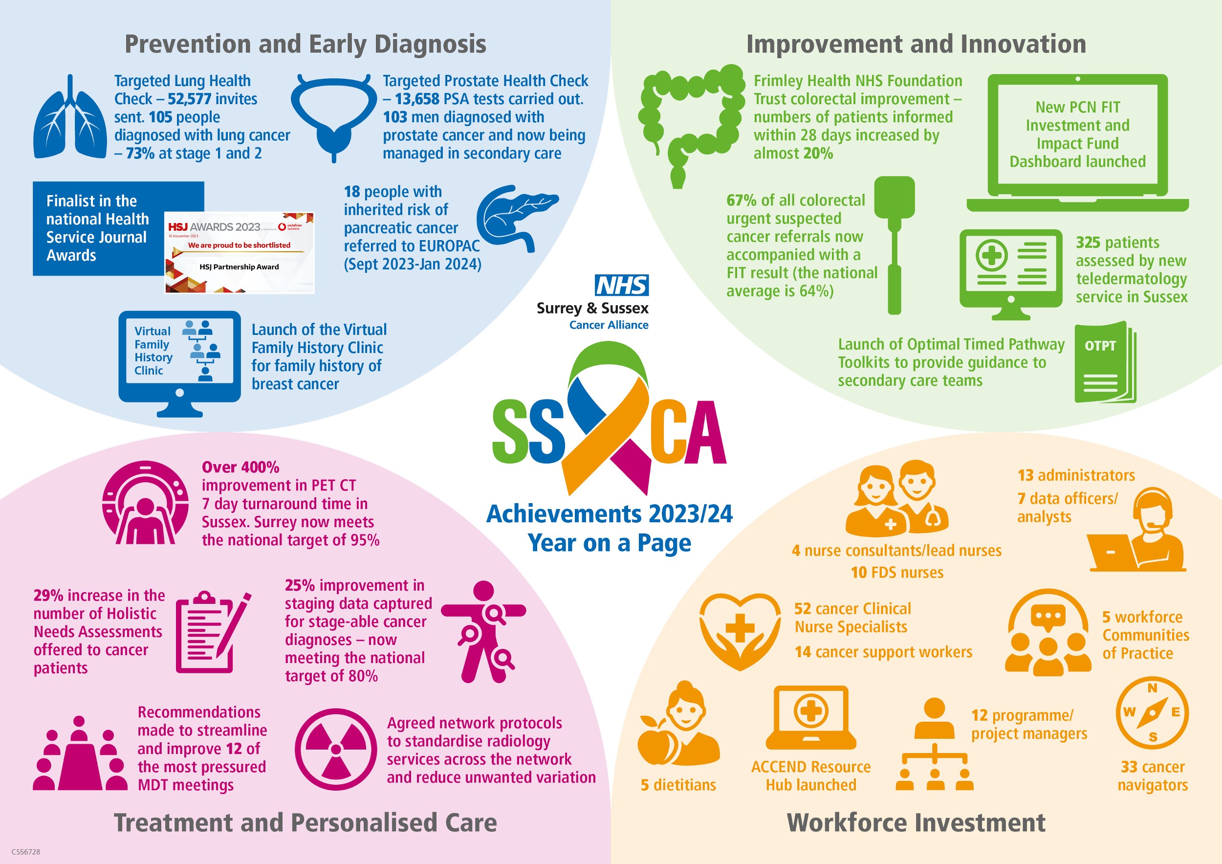  A year on a page image detailing Surrey and Sussex Cancer Alliance's highlights of 2023-2024