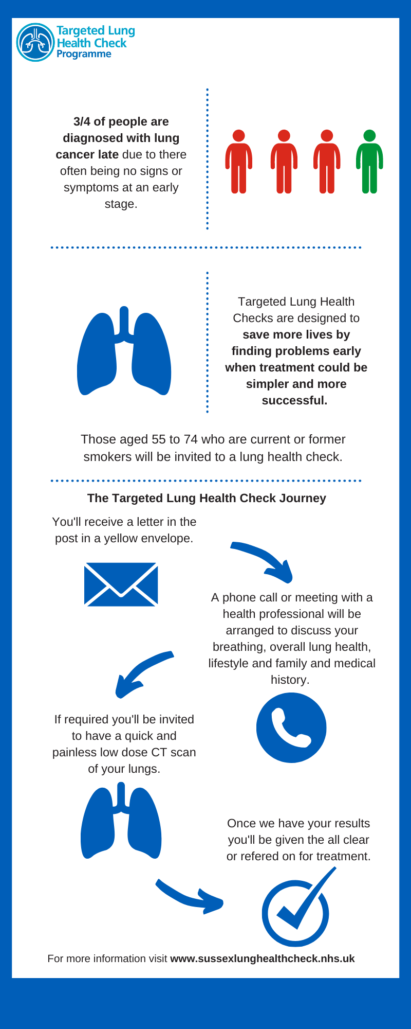 An infographic which describes how the Targeted Lung Health Check works 