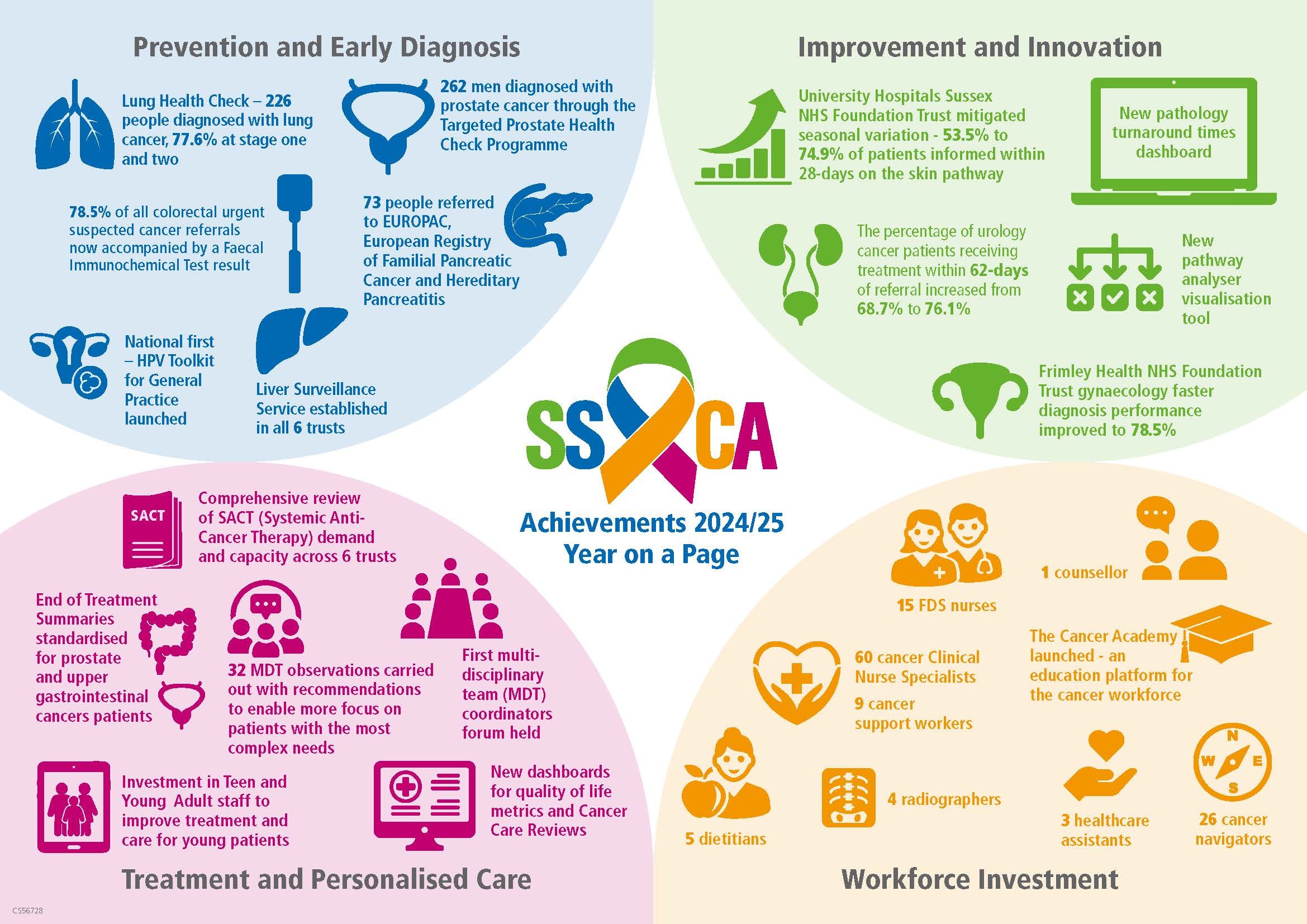 This is an infographic showcasing some of the successes across the cancer alliance during 2024-25 within early diagnosis, faster diagnosis, treatment and personalised care and workforce investment