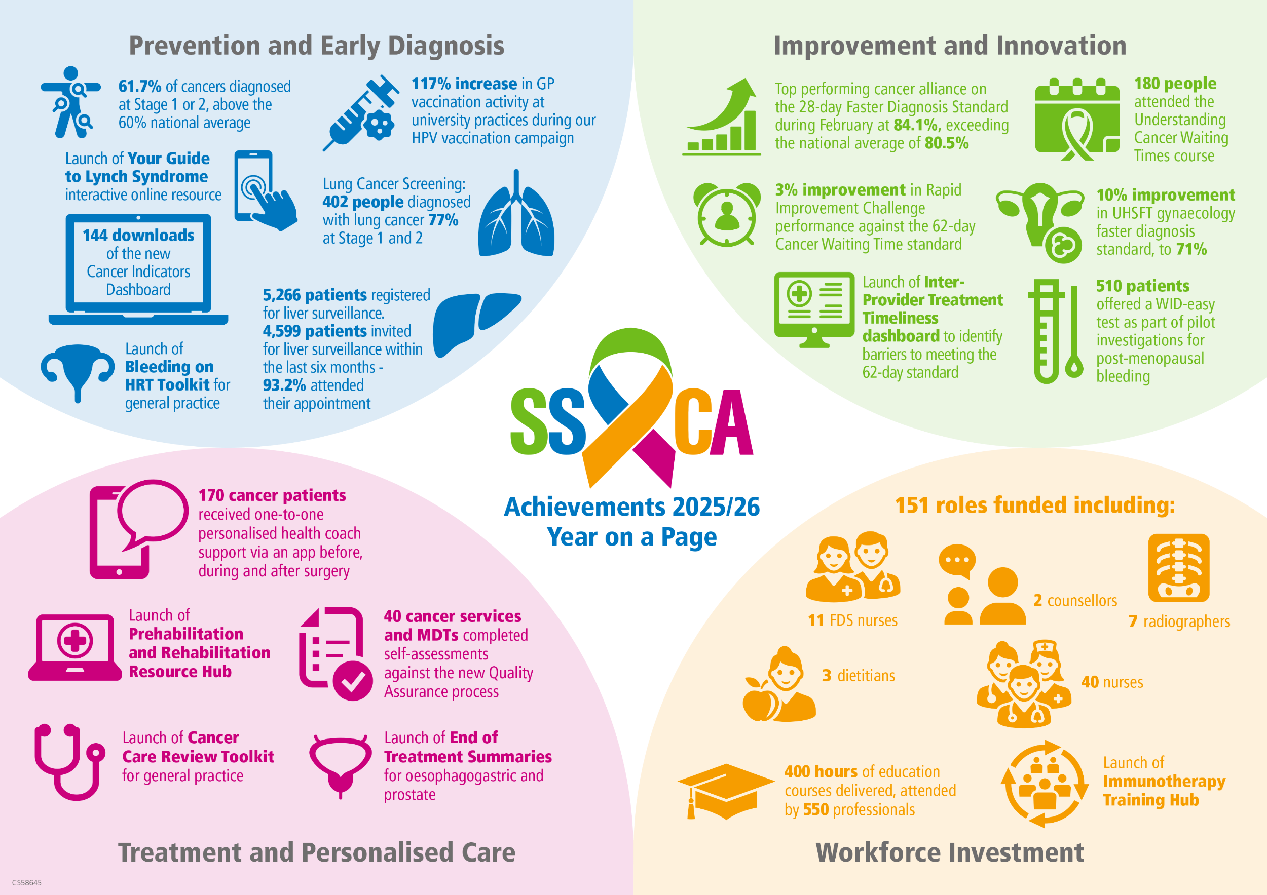 This is an infographic showcasing some of the successes across the cancer alliance during 2025-26 within early diagnosis, faster diagnosis, treatment and personalised care and workforce investment